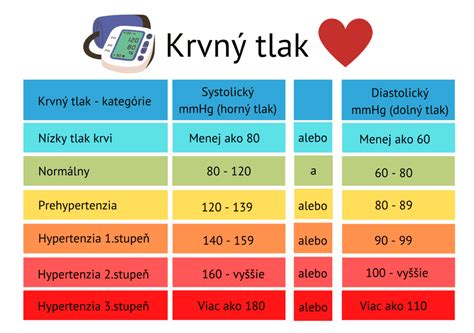 graf porovnávajúci normálny a nízky krvný tlak