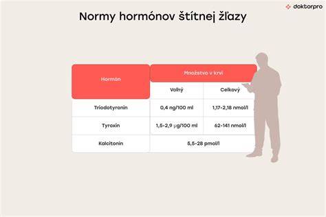 Graf porovnávajúci hladiny hormónov pri hypotyreóze a hypertyreóze