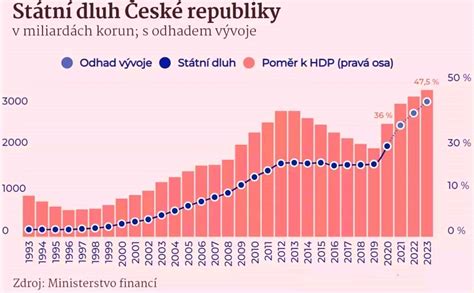 Graf ukazuje počet žien na rizikovom tehotenstve v SR