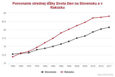 Grafické znázornenie strednej dĺžky života mužov a žien na Slovensku v priebehu rokov