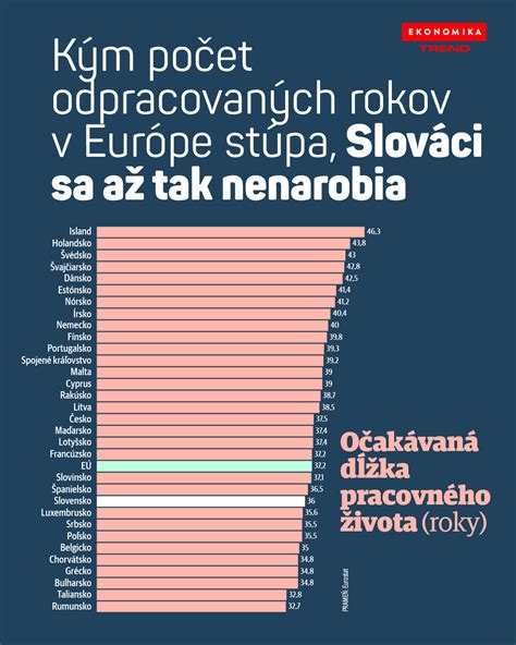 Grafické znázornenie strednej dĺžky života v krajinách EÚ