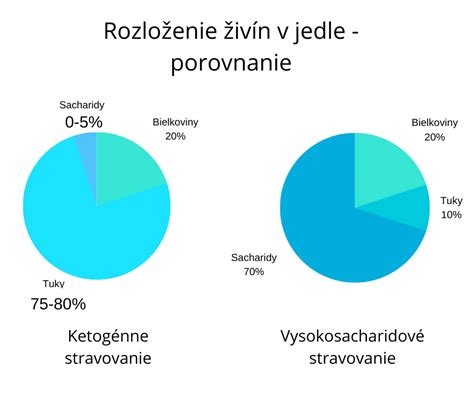 grafika zobrazujúca rozloženie makroživín