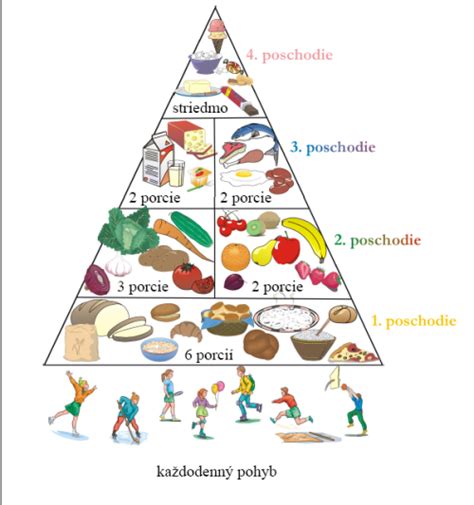 pyramída zdravej výživy pre deti
