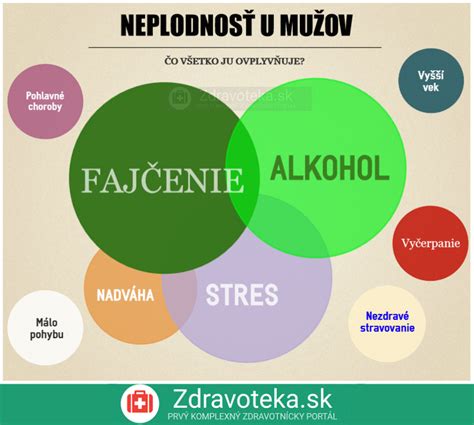 Infografika porovnávajúca kvalitu spermií u mužov abstinentov a konzumentov alkoholu