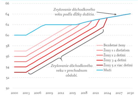 Grafické znázornenie demografie starnutia populácie
