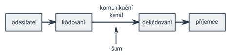 Schéma elektronickej komunikácie s úradmi
