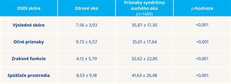 Tabuľka porovnávajúca štandardné a nadštandardné výkony u zubára