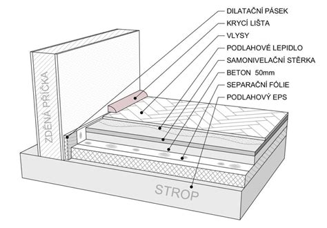 Schéma zabudovania trezora do podlahy