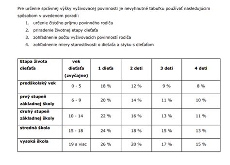 Tabuľka s orientačnými percentami výživného z príjmu podľa veku dieťaťa a počtu vyživovacích povinností.