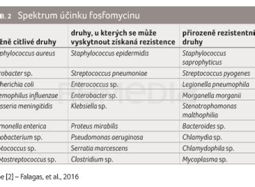 Spektrum účinnosti antibiotík