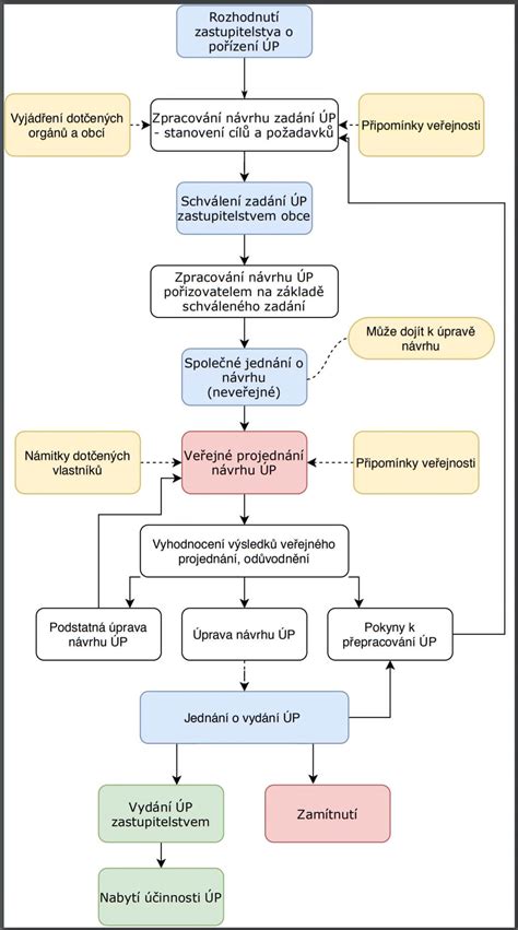 Schéma vysvetľujúca proces získania individuálneho študijného plánu.