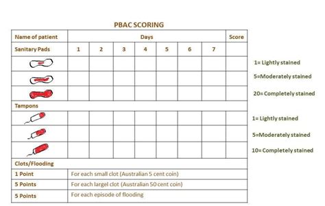 PBAC - Pictorial Blood Assessment Chart