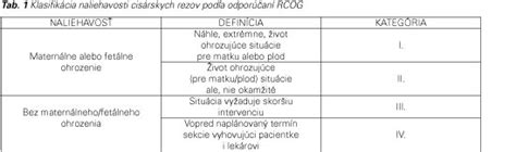 Tabuľka klasifikácie cisárskych rezov podľa naliehavosti