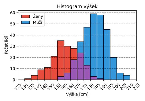 Graf porovnania teplôt pre rôzne typy fusakov