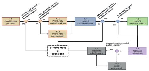 Schéma postupu pri vybavovaní žiadosti o materské