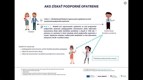 Infografika s kontaktmi na podporné organizácie