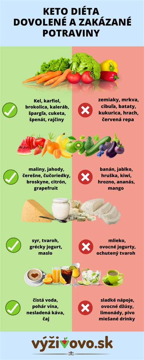 Infografika porovnávajúca povolené a zakázané potraviny pri bielej diéte