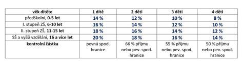 Tabuľka s odporúčanými percentami výživného podľa veku dieťaťa