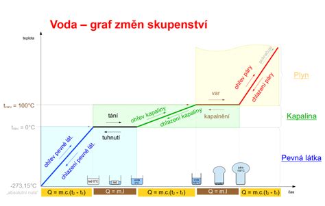 Graf zobrazujúci citlivosť tehotenských testov v závislosti od času