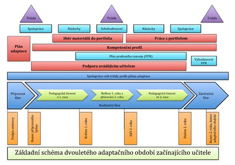 Schéma vysokoškolského štúdia a súvisiacich období
