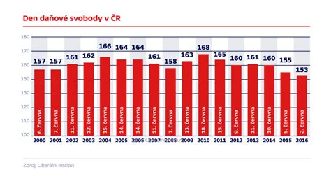 Infografika porovnávajúca daňové bonusy v SR a ČR