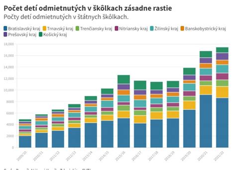 Štatistika prijatia detí do škôlok