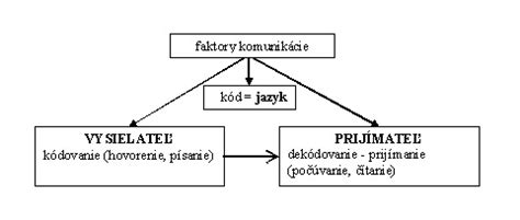 Schéma komunikácie medzi rodičmi a učiteľmi
