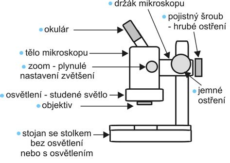 Schéma fungovania ovulačného mikroskopu