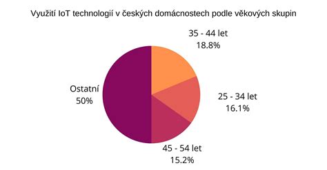 Graf porovnania metód sledovania ovulácie