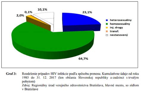 graf výskytu HIV na Slovensku