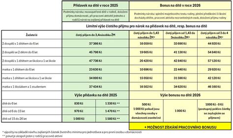 Infografika porovnávajúca pôvodné prídavky na dieťa a novú 
