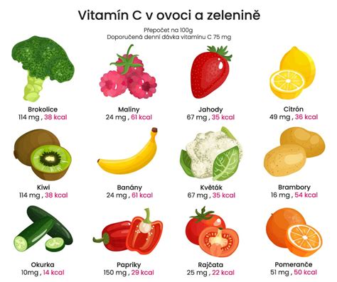 Infografika znázorňujúca zdroje vitamínu C v potrave