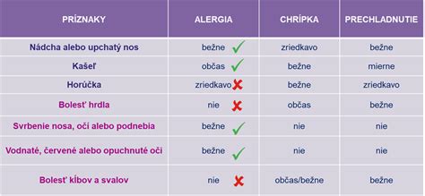 Tabuľka porovnávajúca príznaky prechladnutia, chrípky a alergie
