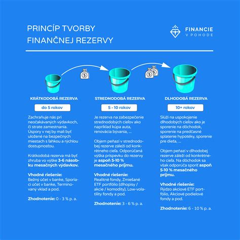 Schéma tvorby finančnej rezervy