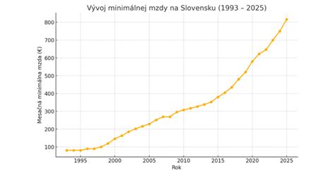 Graf zobrazujúci pravdepodobnosť otehotnenia v závislosti od dňa cyklu