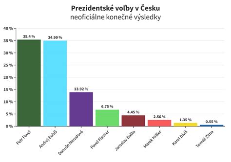 Graf zobrazujúci preferencie Mileniálov v oblasti práce
