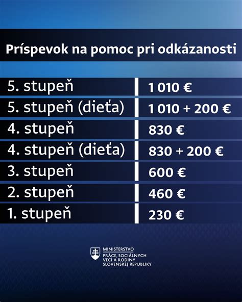 Stupeň odkázanosti pri opatrovateľskom príspevku