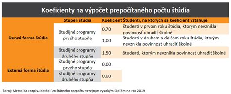 Porovnanie časovej náročnosti denných a externých foriem štúdia