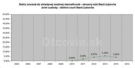 Graf porovnania striedavej a výlučnej starostlivosti