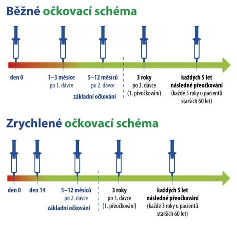 Schéma očkovania proti hepatitíde B