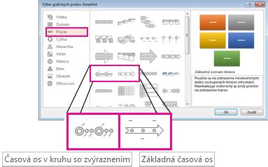Grafické znázornenie časovej osi s právnymi krokmi