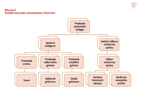 Schéma štruktúry zákonného opatrenia SPODaSK