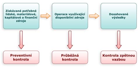 Grafické znázornenie kontroly kvality príkrmov
