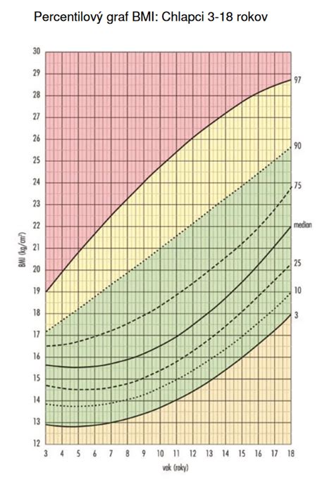 graf kvality vajíčok podľa veku