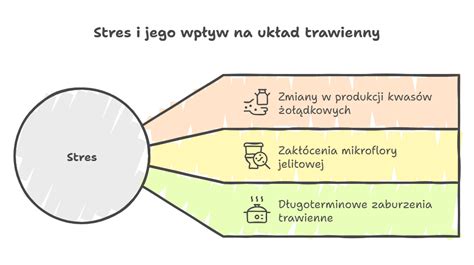Grafika zobrazujúca vplyv stresu a hmotnosti na ovuláciu