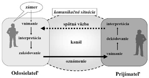 Schéma komunikácie psa a dieťaťa