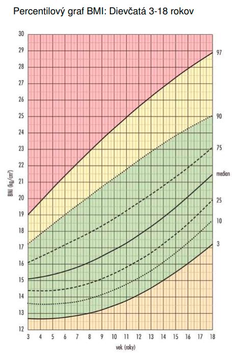 Ilustrácia percentilového grafu pre BMI detí