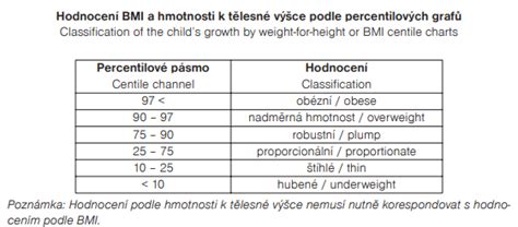 Percentilová mriežka pre hodnotenie BMI u detí