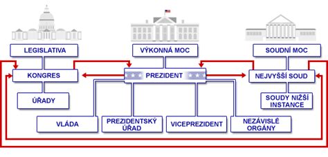 Schematické znázornenie štruktúry verejnej správy a postavenia verejného činiteľa