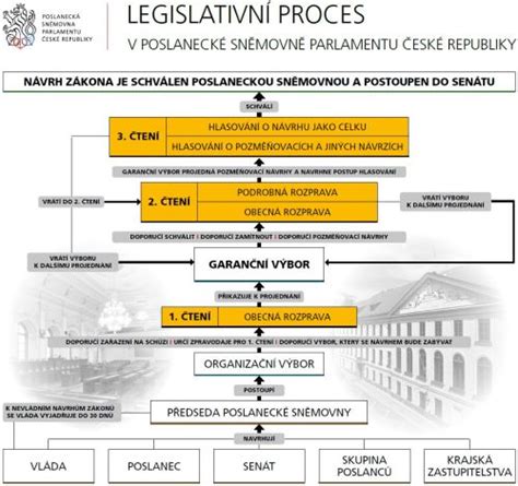 Schéma dedenia zo zákona v štyroch skupinách